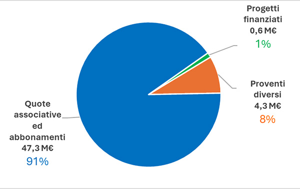 Dettaglio fonti di finanziamento 2024